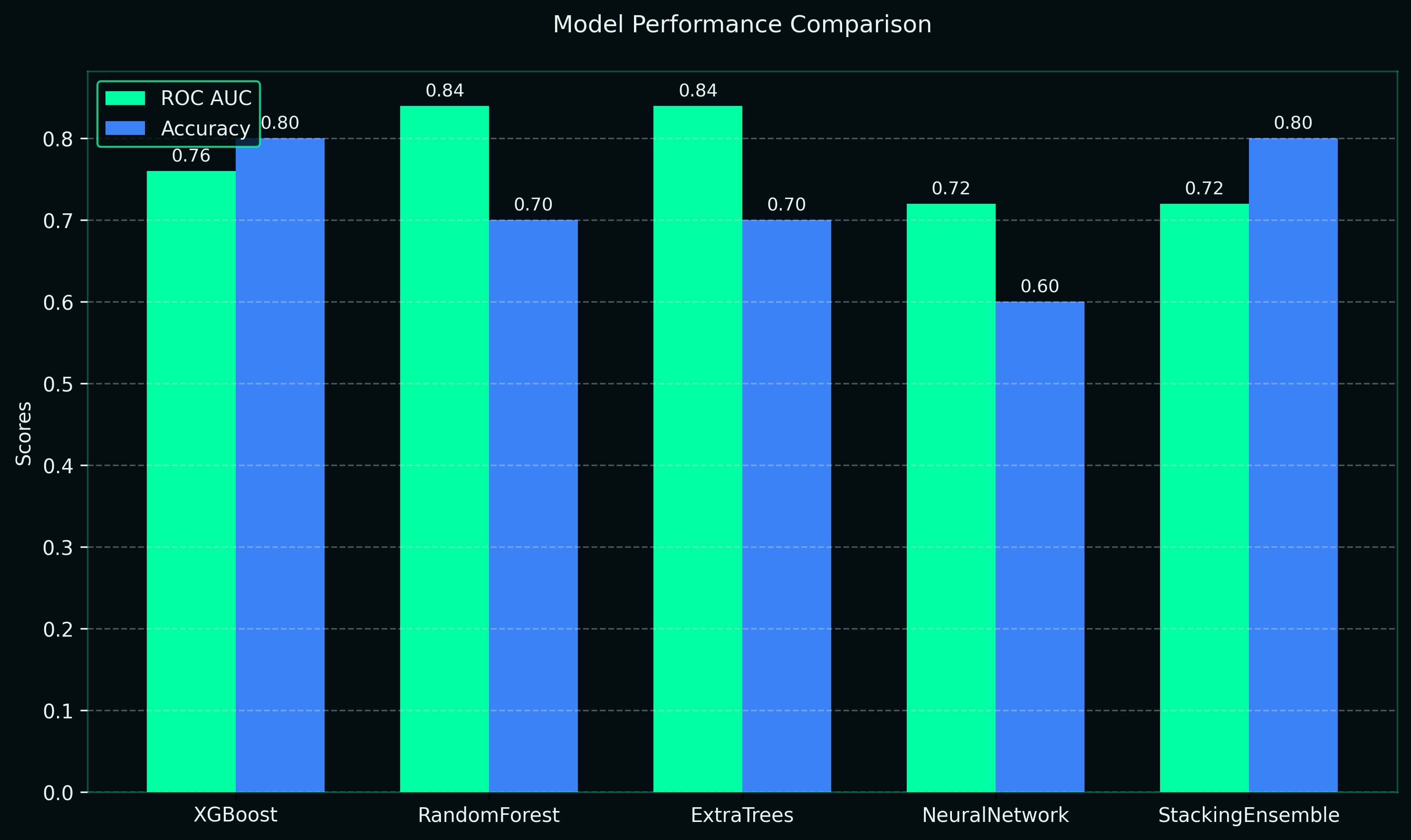 Model Comparison Graph